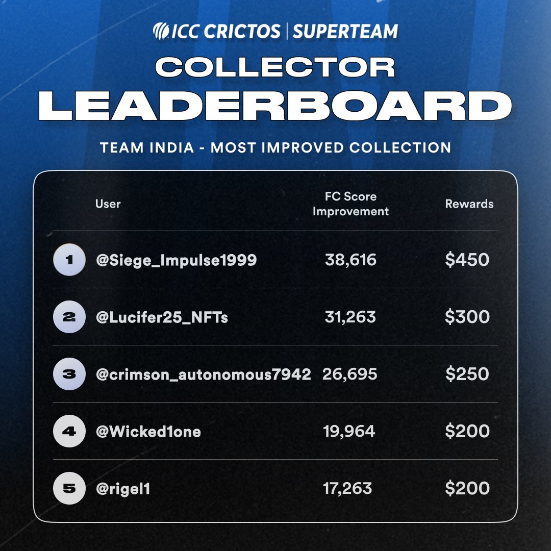 Our top collectors on the Team India Leaderboard have set the bar high with their amazing collections &amp; raked in huge rewards!💰

Build your collection on FanCraze.com NOW and win big!

#DigitalCollectibles #FanCraze