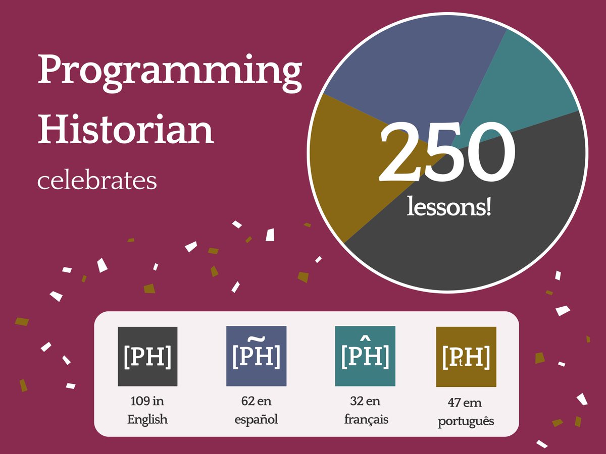 ProgHist's tweet photo. We've published our 250th lesson! 🎉

This is an enormous, collective milestone which we can all feel extremely proud of.

Thank you to our global network of contributors and supporters, whose continued dedication to #DiamondOpenAccess #MultilingualDH has made this possible. https://t.co/19brjT9fUT