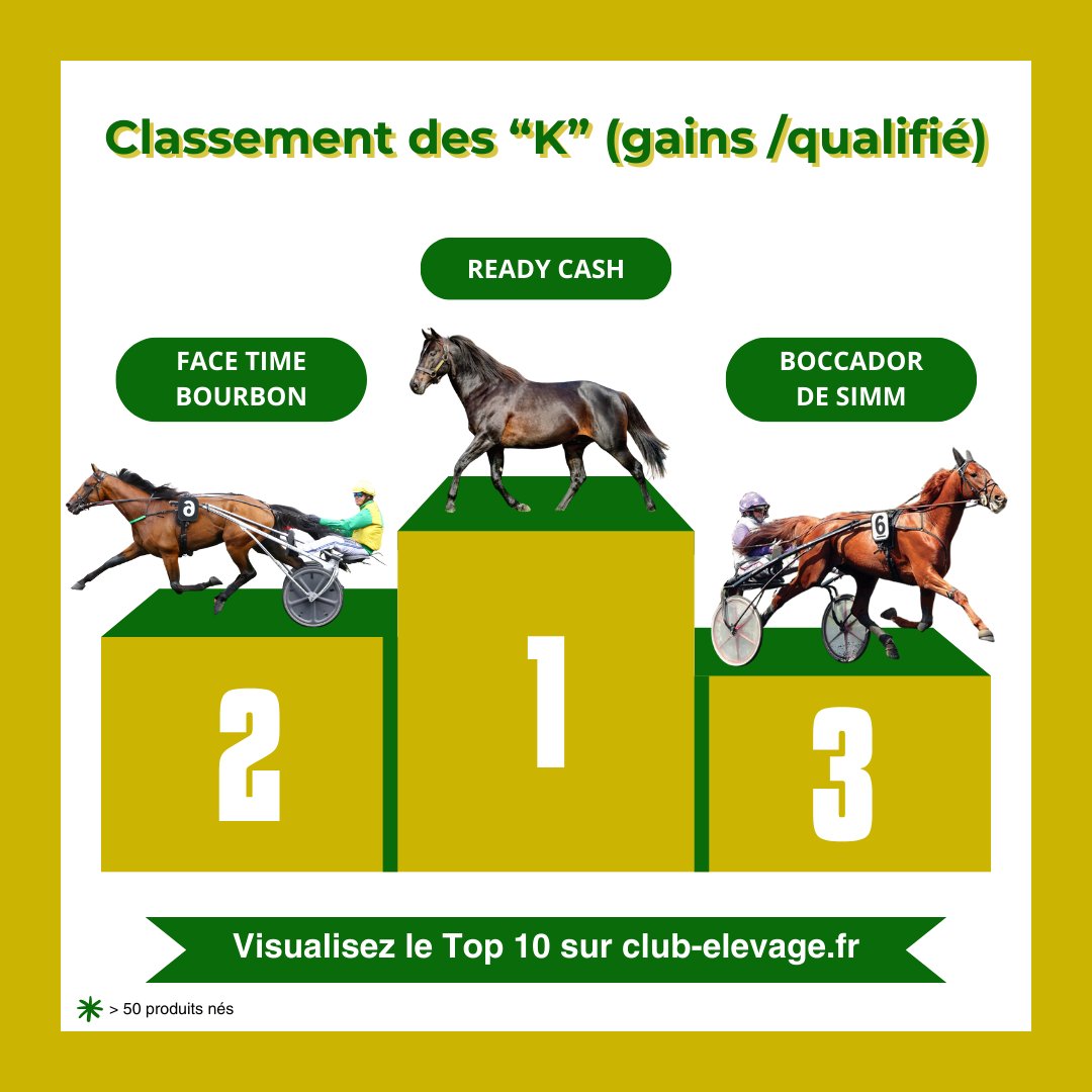 ClubElevage's tweet photo. 𝐂𝐋𝐀𝐒𝐒𝐄𝐌𝐄𝐍𝐓 𝐃𝐄𝐒 "𝐊" (𝐆𝐀𝐈𝐍𝐒 / 𝐐𝐔𝐀𝐋𝐈𝐅𝐈𝐄́)

READY CASH se place en 1e place dans le classement des K (gains /qualifié), suivi par FACE TIME BOURBON et BOCCADOR DE SIMM.

🏆 Pour voir la suite du classement : https://t.co/BOMi3nq56r https://t.co/bLUM3R8kt5