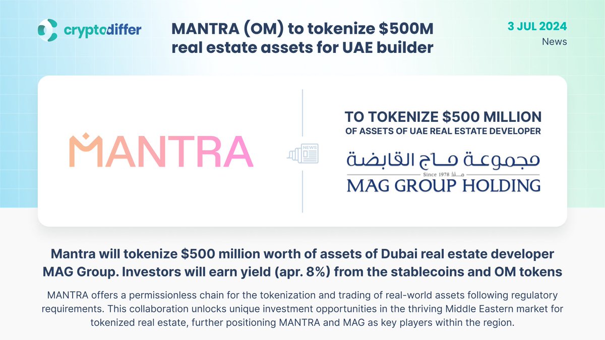 CryptoDiffer's tweet photo. ❗️@MANTRA_Chain $OM to tokenize $500 million real estate assets for UAE builder

#Mantra will tokenize $500 million worth of assets of Dubai real estate developer #MAGGroup. Investors will earn yield (apr. 8%) from the stablecoins and OM tokens.

👉 https://t.co/5O8io0NhBj https://t.co/ViivbDhHJM
