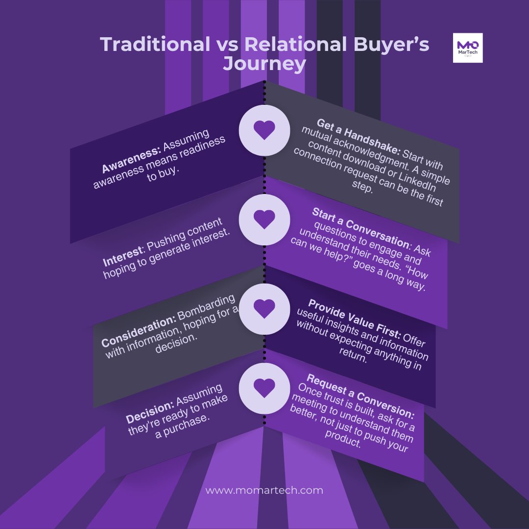 There is a problem with the traditional approach to the buyer's journey. It assumes that anyone who interacts with you should enter your sales funnel

The traditional buyer's journey is transactional

The relational buyer's journey focuses on building a relationship

#marketing