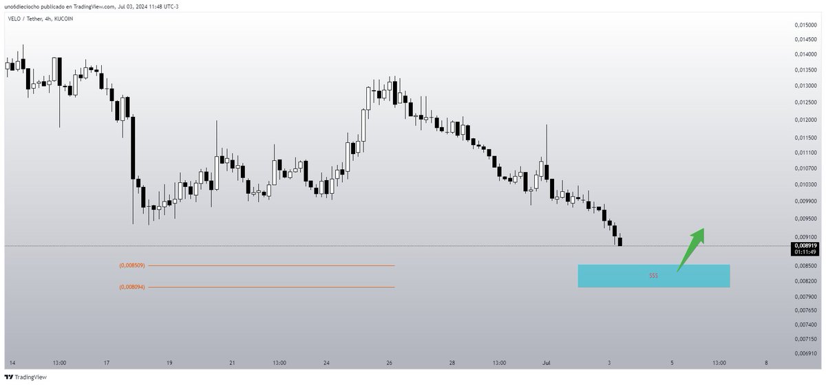 Uno6Dieciocho's tweet image. $VELO #velo 
4HS
Cerca...