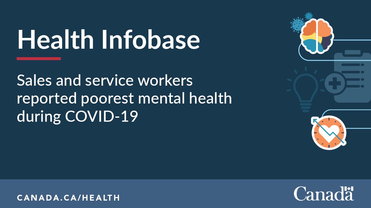 GovCanHealth's tweet photo. Check out new #Infobase data on #MentalHealth across various occupations during COVID-19. Women and young adults reported worse mental health. Understanding these disparities can inform healthier workforce policies: https://t.co/dJCgdssVcZ https://t.co/Zw53tIym08