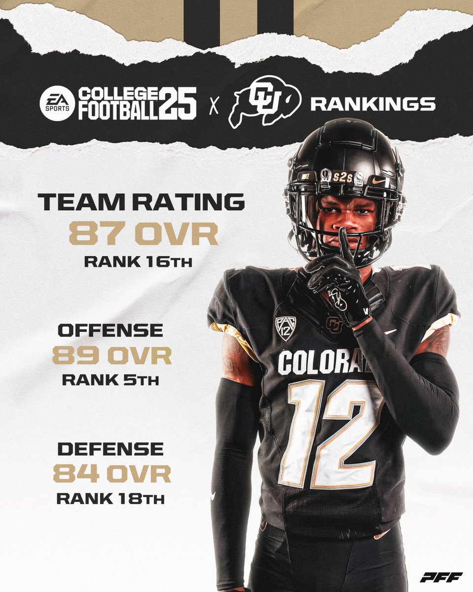 PFF_College's tweet photo. Is Colorado rated accurately in EA College Football 25?🦬 https://t.co/hCTlUXWS8C