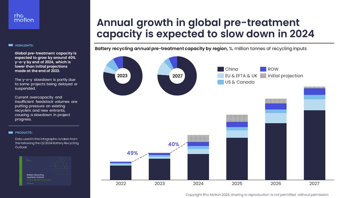 RhoMoMina's tweet photo. Growth in global pre-treatment capacity is expected to slow y-o-y in 2024, due to delays or suspensions of some projects. 

Battery recycling capacity developments are discussed in our Highlights Presentation which you can request here: https://t.co/pbvuqMcjpM

#BatteryRecycling https://t.co/MLYhBcxvrz