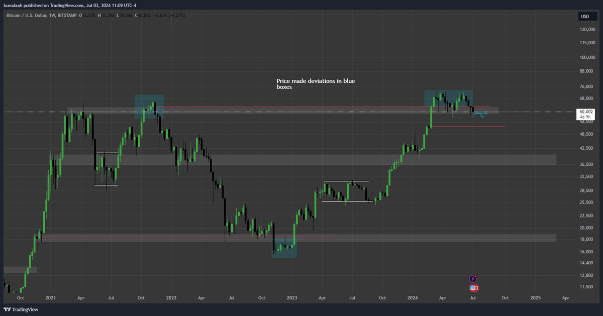 TraderBuro's tweet photo. $BTC Weekly chart

If the price closes below the range high area, I will expect 53k's.

#bitcoin #Crypto #Ethereum https://t.co/eGIFi1c1i1