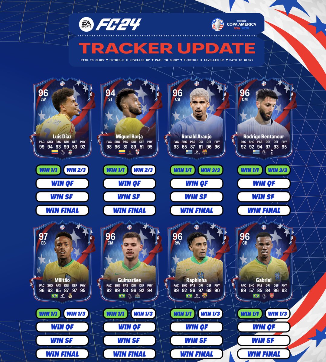 FUTBIBLE_1's tweet photo. #GreatOfTheGame #PathToGlory &amp; #MakeYourMark TRACKER w/ leaks!

⚠️Have removed the eliminated players.

#CopaAmerica2024 https://t.co/9PSWcT9A0k