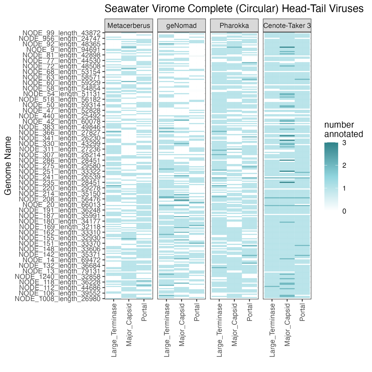 MikeTisza's tweet photo. I'm exploring how to benchmark virus gene annotation on genomes from real metagenomes.
Complete head-tail virus genomes should ~always have major capsid, portal, and large terminase genes, so I tested some tools' ability to find/annotate these genes.
Cenote-Taker 3 looking great! https://t.co/FfwQPUmytg
