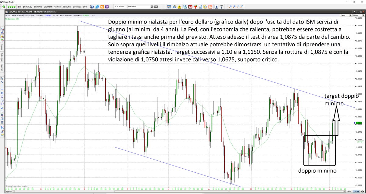 Doppio minimo rialzista per l'euro dollaro dopo l'uscita del dato ISM servizi di giugno (ai minimi da 4 anni). La Fed, con l'economia che rallenta, potrebbe essere costretta a tagliare i tassi anche prima del previsto. megatrader.it/it/f/FOREX.EUR… #eurusd #forex