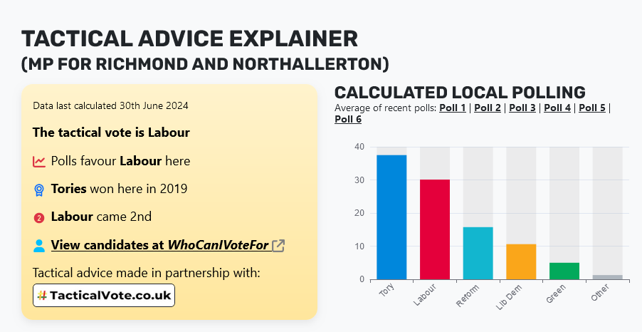 Only Labour can defeat Rishi Sunak in Richmond and Northallerton.

Please help make it happen.
stopthetories.vote/parl/richmond-…