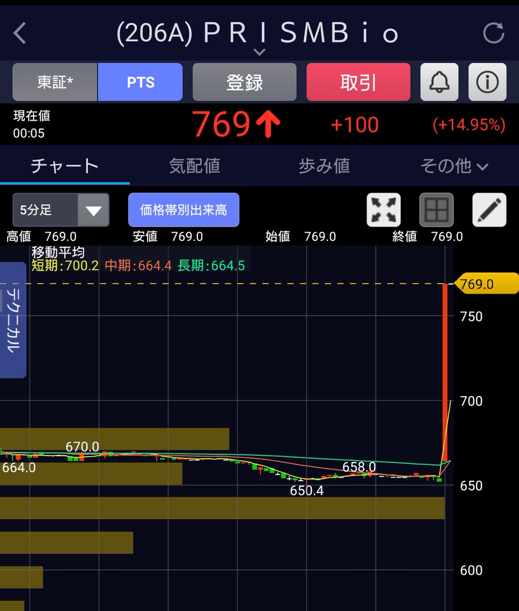takayamatti55's tweet photo. 206A プリズムバイオ　PTS　769円S高タッチ
0時過ぎから急に買いが入り、
現在S高タッチ
＃プリズムバイオラボ　
＃PRISMBiolab https://t.co/ZzQjRgJEbv