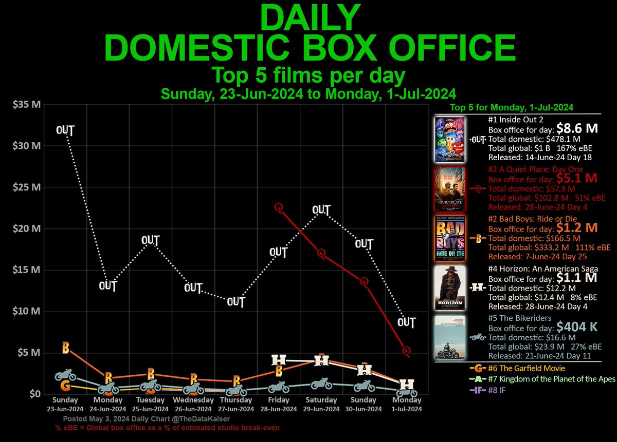DAILY domestic #BoxOffice #chart

Top 5 #films for Monday, Jul 1, 2024

1. #InsideOut2 $8.6 M =
2. <a href="/AQuietPlace/">A Quiet Place</a> Day One$5.1 M =
3. <a href="/BadBoys/">Bad Boys: Ride Or Die</a> Ride or Die $1.2 M =
4. #HorizonAmericanSaga $1.1 M =
5. <a href="/TheBikeriders/">TheBikeRiders</a> $404 K =

More #Hollywood movie charts: x.com/thedatakaiser/…