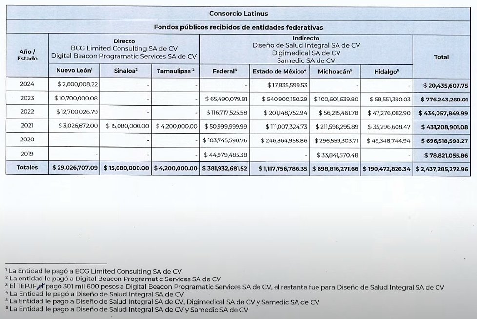 Latinus ha obtenido 2 mil 437 millones de pesos de origen público que no es parte de la partida de comunicación social. El origen de estos recursos es la partida destinada a salud. Carlos Loret y Brozo han lucrado con el dinero que debió ser destinado a hospitales y medicinas.