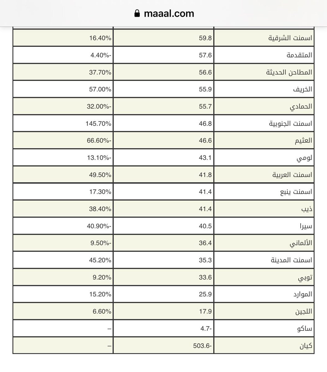 dd_s8z's tweet photo. الجزيرة كابيتال تتوقع نتائج 55 شركة مدرجة 

#ينساب +319%
#معادن 142%

وشركات اخرى موضحة فالجدول 👇🏻

#سال #عذيب #تالكو #سماسكو #رسن https://t.co/KRW5k0DQHP
