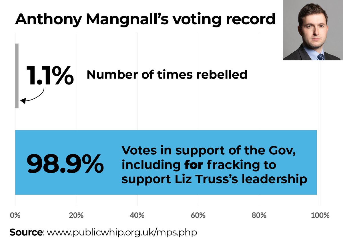 SDevonPrimary's tweet image. Our Conservative MP talks a good talk, but when it comes to voting, he puts his career first.
Let&apos;s be clever and vote together for @CarolineVoaden. #VoteVoaden