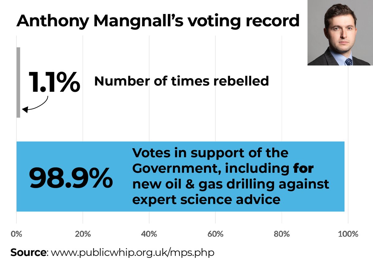 SDevonPrimary's tweet image. For all his talk, our Conservative MP has voted 99% of the time with this terrible government.
Let&apos;s vote for change with @CarolineVoaden 
#VoteVoaden