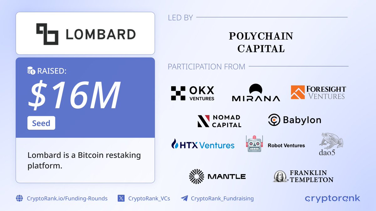 ⚡️@Lombard_Finance, a Bitcoin restaking platform, has raised $16 million in  a Seed round led by @polychain with participation from @OKX_Ventures,  @mirana, @Ventures_HTX, @robotventures, @ForesightVen, @FTI_US, @0xMantle,  @babylon_chain, @daofive and ...