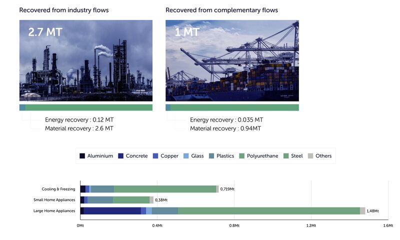 Индустриалните и допълващите ги процеси правят големи крачки в #оползотворяването на ценни материали и енергия, свеждане на отпадъците до минимум и повишаване на #устойчивостта. 
Така намаляват #отпадъците, потреблението на #ресурси, повишават икономическата и еко устойчивост.