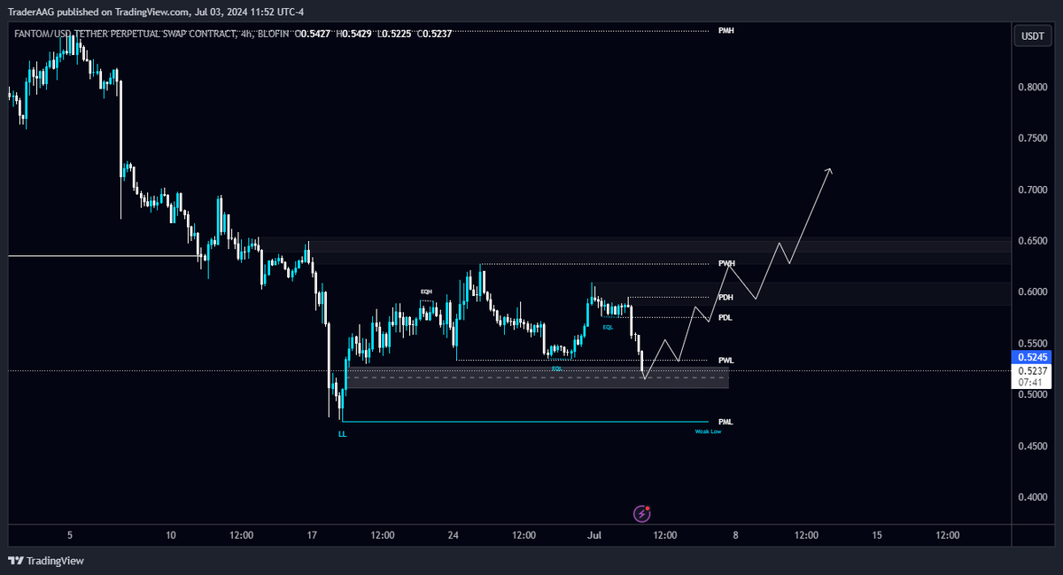 TraderAAG's tweet photo. #FTM/USDT is filling the 4H fvg in 4-Hour TF!
$FTM needs to hold this area to turn bullish. Wait for a bounce from here to open a long position. #FTMUSDT needs to reclaim the PWL $0.533 to turn bullish.
#FantomSpace #FantomNetwork #FantomStarter
@FantomFDN #Fantom https://t.co/DJkcvx4mUc