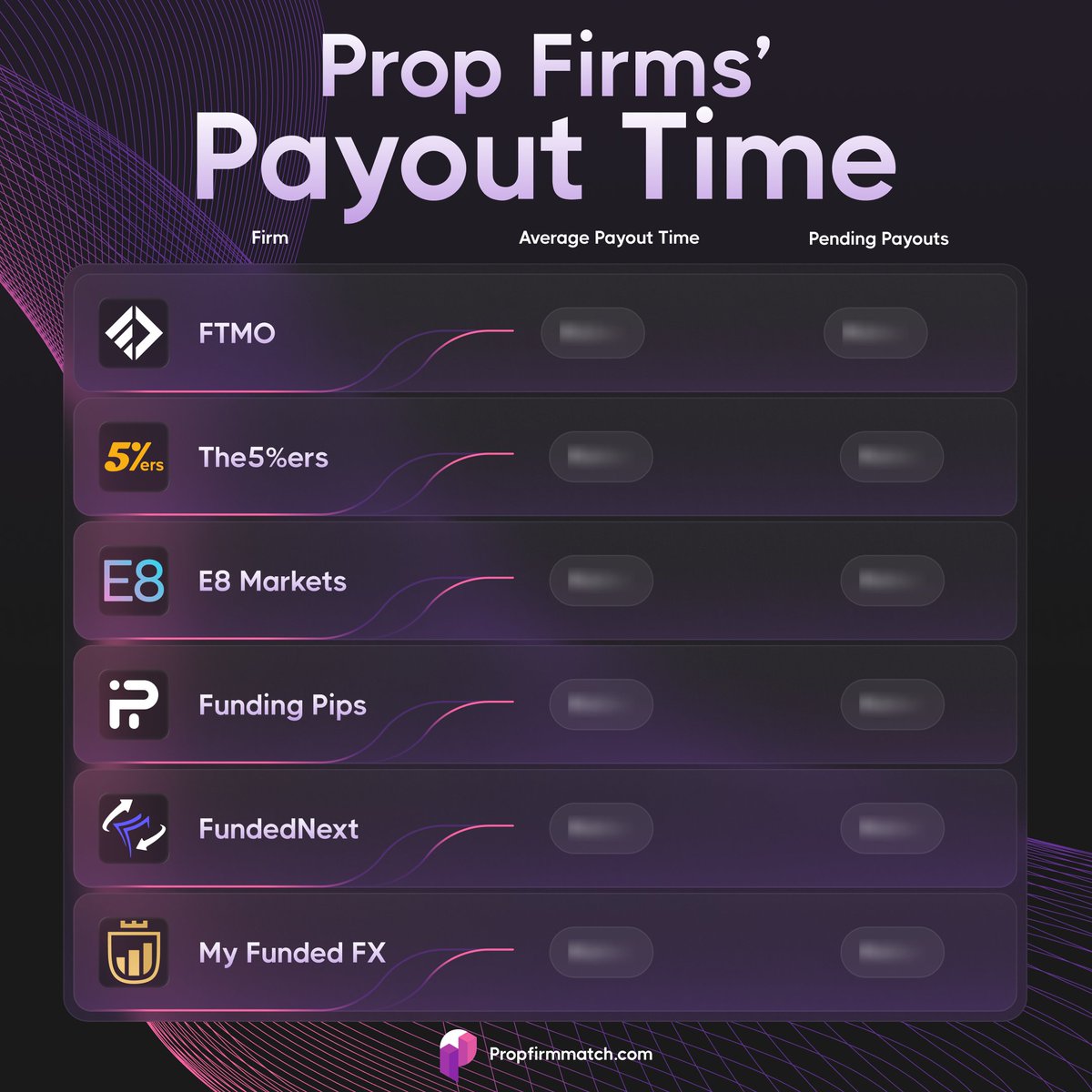Introducing the Payout Time Tracker ⌛️

Now you can stay up to date on prop firms' average payout times, and which firms have pending payouts, based on verified reports. Link below 🔗