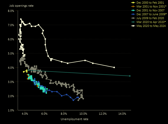 quantillion_eu's tweet image. The Beveridge Curve suggests that the labor market imbalances are nearly gone. 

#US #beveridge #curve #dolgov