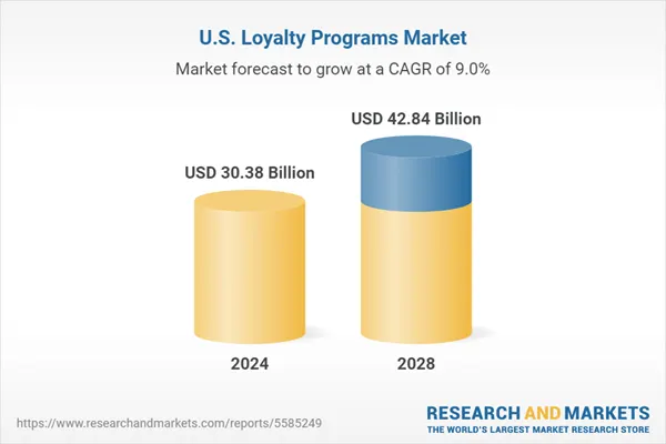 spendgo's tweet image. "The loyalty market in the country is expected to grow by 10.4% on an annual basis to reach US$30.38 billion in 2024"
The billion-economics of loyalty 🚀📈
See more of the report: hubs.ly/Q02FbmYY0
#loyalty #cx #rewards #promotions #restaurantmarketing #restauranttech
