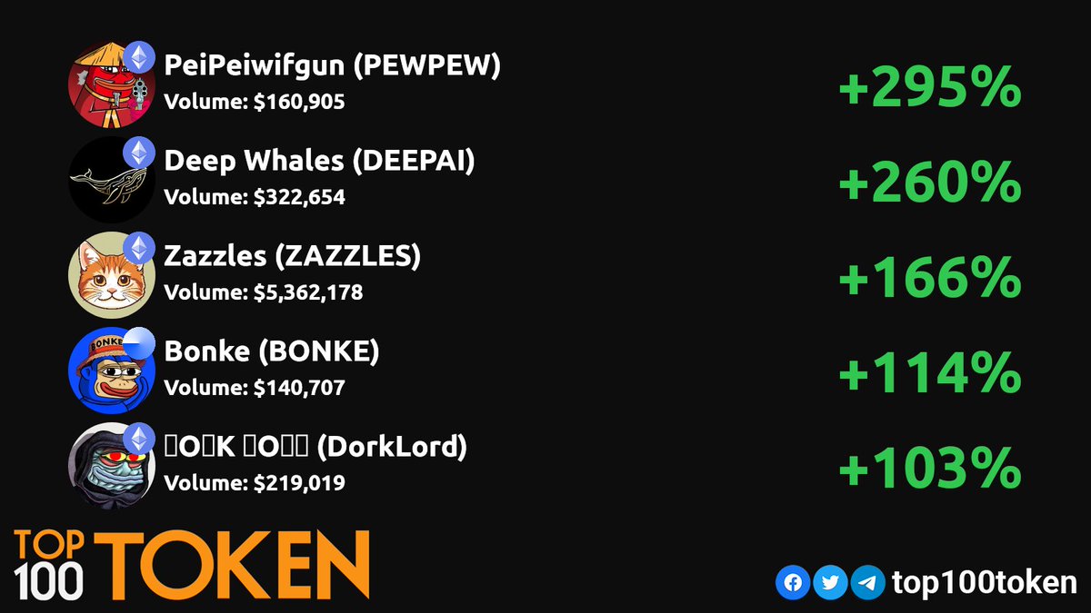 Top100Token (@top100token) on Twitter photo Wednesday DEX gainers! 💎🚀
<a href="/peipeiwifgun/">PeiPeiWifGun</a>
<a href="/DeepWhalesAI/">DeepBot</a>
<a href="/Zazzles_ERC/">Zazzles</a>
<a href="/bonke_base/">BONKE BASE</a>
<a href="/dork0x666/">DORK LORD</a>
#ETH #BSC #BASE #ETHEREUM #BASE #BINANCE Wednesday DEX gainers! 💎🚀
<a href="/peipeiwifgun/">PeiPeiWifGun</a>
<a href="/DeepWhalesAI/">DeepBot</a>
<a href="/Zazzles_ERC/">Zazzles</a>
<a href="/bonke_base/">BONKE BASE</a>
<a href="/dork0x666/">DORK LORD</a>
#ETH #BSC #BASE #ETHEREUM #BASE #BINANCE