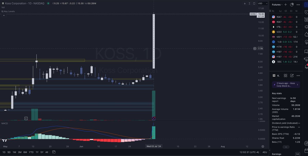 Over 50 million in volume (so far) today on $KOSS with a float of 5.2 million shares. Nothing to see here...