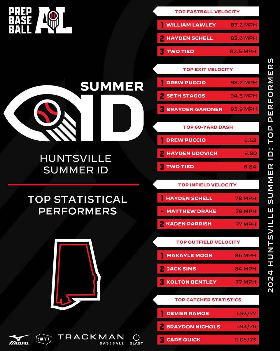Prep Baseball Alabama tweet media