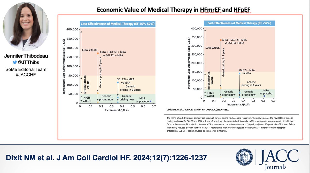 Jenny Thibodeau, MD, MSCS (@jtthibs) on Twitter photo In #JACCHF <a href="/JACCJournals/">JACC Journals</a>: cost effectiveness of medical tx for #HFmrEF & #HFpEF
*At current cost, MRA high value, SGLT2i intermediate value, & ARNI low value
*If generic, all are high value
🛑Need equitable access to meds for all!🛑
jacc.org/doi/10.1016/j.…
<a href="/gcfmd/">Gregg Fonarow MD</a> <a href="/NealDixit/">Neal Dixit, MD</a> In #JACCHF <a href="/JACCJournals/">JACC Journals</a>: cost effectiveness of medical tx for #HFmrEF & #HFpEF
*At current cost, MRA high value, SGLT2i intermediate value, & ARNI low value
*If generic, all are high value
🛑Need equitable access to meds for all!🛑
jacc.org/doi/10.1016/j.…
<a href="/gcfmd/">Gregg Fonarow MD</a> <a href="/NealDixit/">Neal Dixit, MD</a>