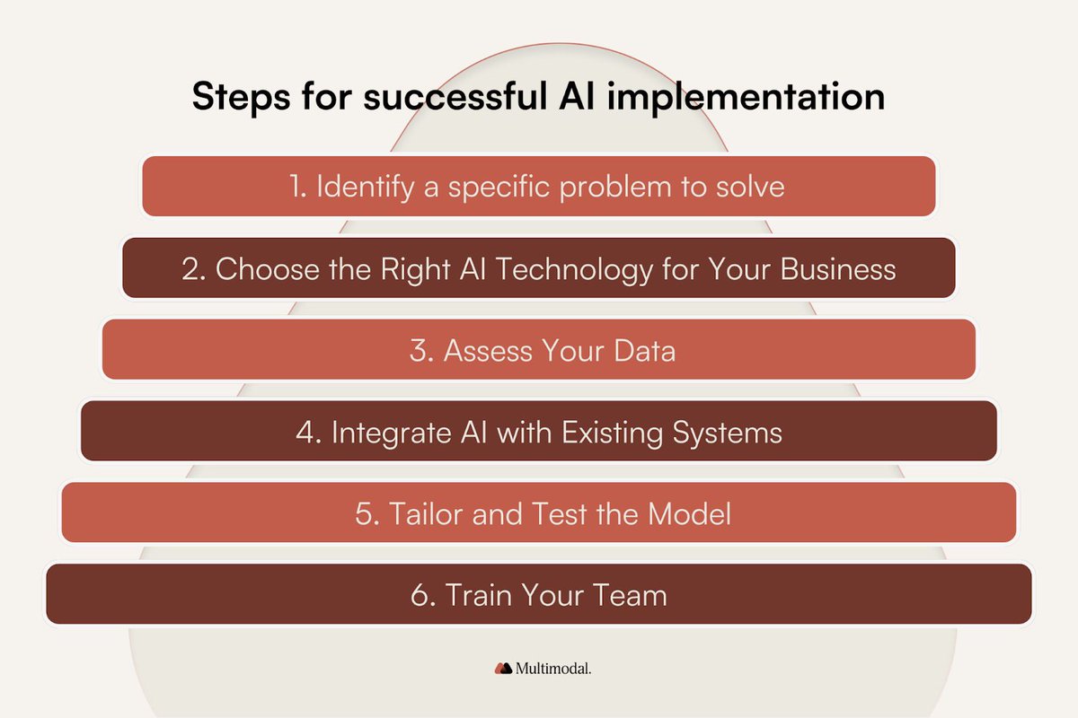 MultimodalAI's tweet image. Implementing AI in business is not a one-size-fits-all ordeal. This guide, provides step-by-step instructions on how to incorporate AI into your business. #AIinBusiness #AIImplementation #AIImplementationGuide #AutomatedWorkflows buff.ly/4bxyTnL
