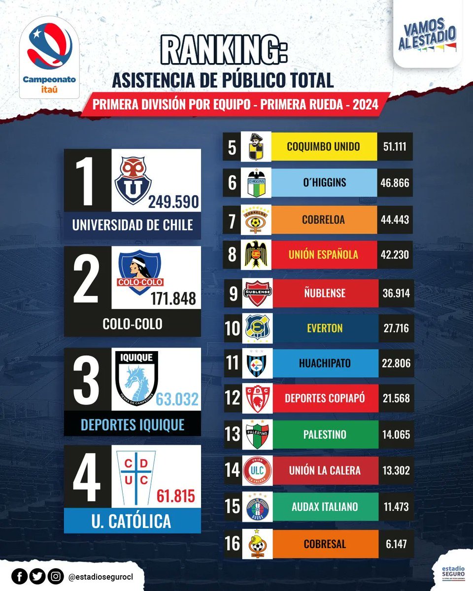 SergioEspinozaU's tweet image. Y las monjas se creen equipo grande 🤣🤣 hasta Iquique lleva más gente #Diminutos 🤏🏻