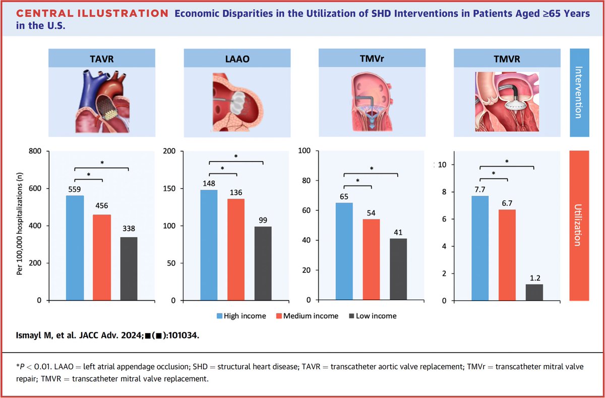 Mahmoud Ismayl, M.D. (@mahmoud_ismayl) on Twitter photo Thrilled to share our 📜 on #economic disparities in the utilization and outcomes of #SHD interventions in the US published <a href="/JACCJournals/">JACC Journals</a> #JACCADV
Common SHD interventions are performed less frequently in low- and medium-income patients in the US.
🔗 jacc.org/doi/10.1016/j.… Thrilled to share our 📜 on #economic disparities in the utilization and outcomes of #SHD interventions in the US published <a href="/JACCJournals/">JACC Journals</a> #JACCADV
Common SHD interventions are performed less frequently in low- and medium-income patients in the US.
🔗 jacc.org/doi/10.1016/j.…