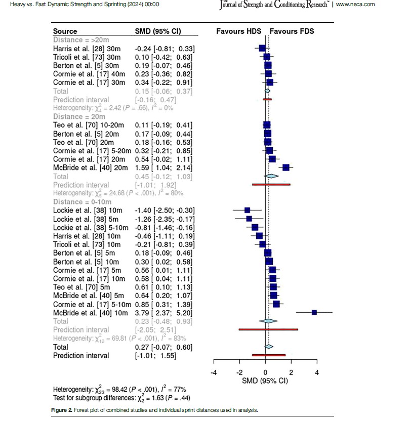 Lachlan James, PhD (@doclachjames) on Twitter photo 🏃♀️Is heavy strength training or fast dynamic (ballistic) strength training better for sprint performance?
🧐Congratulations to <a href="/Luke_Stutter/">Luke Stutter</a> on the first publication from his PhD, which explored this question via systematic review and meta analysis.
🔗shorturl.at/CN6dv 🏃♀️Is heavy strength training or fast dynamic (ballistic) strength training better for sprint performance?
🧐Congratulations to <a href="/Luke_Stutter/">Luke Stutter</a> on the first publication from his PhD, which explored this question via systematic review and meta analysis.
🔗shorturl.at/CN6dv