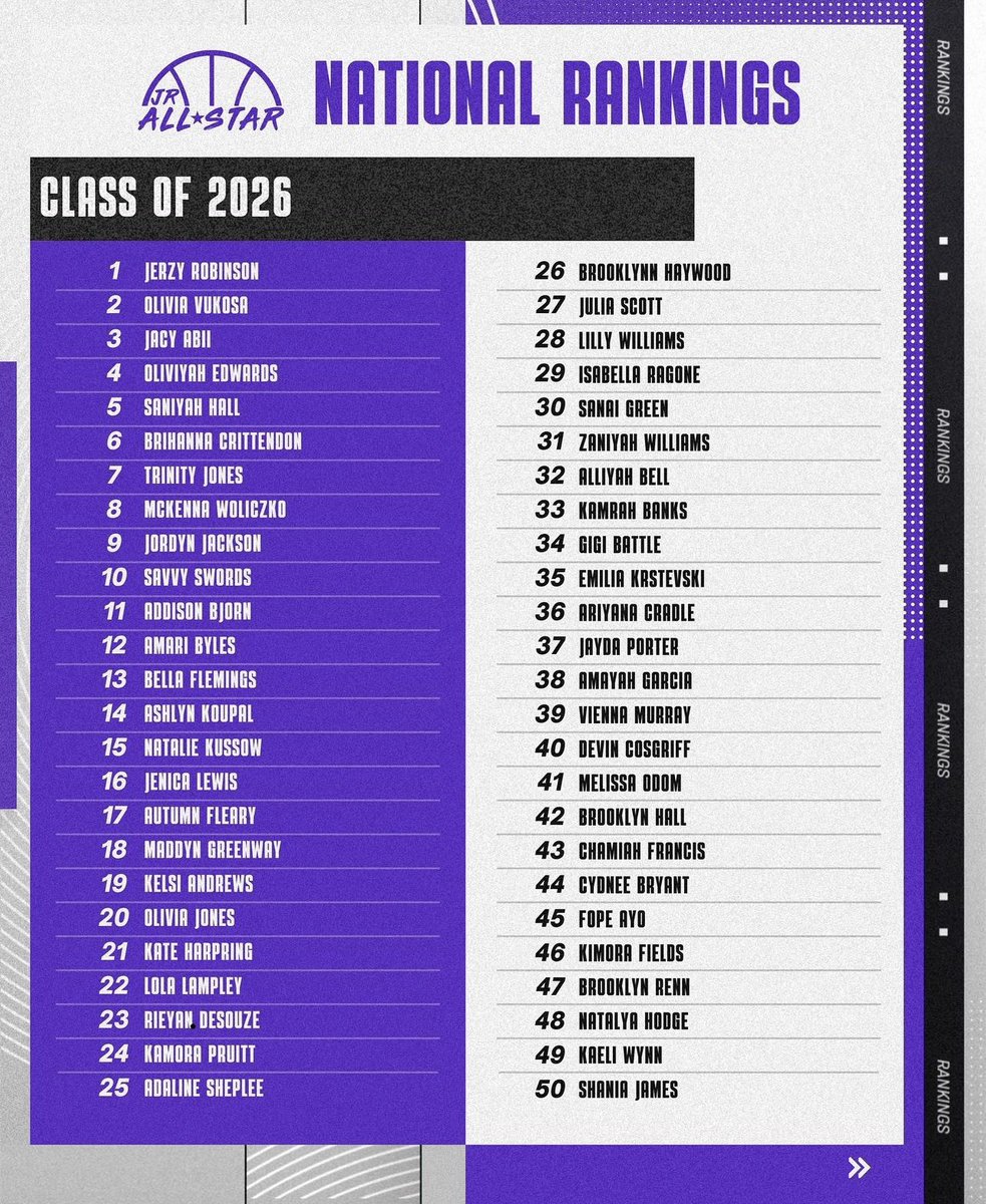 X. Muñoz (@coachxmunoz) on Twitter photo Great to see <a href="/MurrayVienna/">Vienna Murray</a> on this list! She is having a killer summer!
Keep your eyes out for her this year!
Way to go V! Keep chasing your goals! Never be satisfied until you get everything you are working for! Great to see <a href="/MurrayVienna/">Vienna Murray</a> on this list! She is having a killer summer!
Keep your eyes out for her this year!
Way to go V! Keep chasing your goals! Never be satisfied until you get everything you are working for!