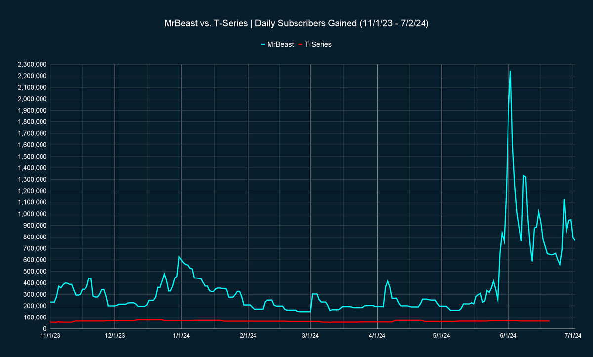 MrBeast vs. T-Series tweet media
