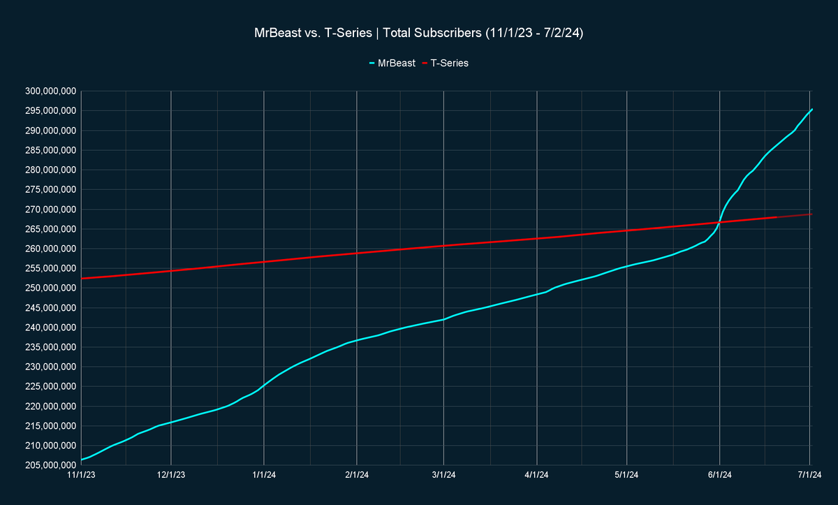 MrBeast vs. T-Series tweet media