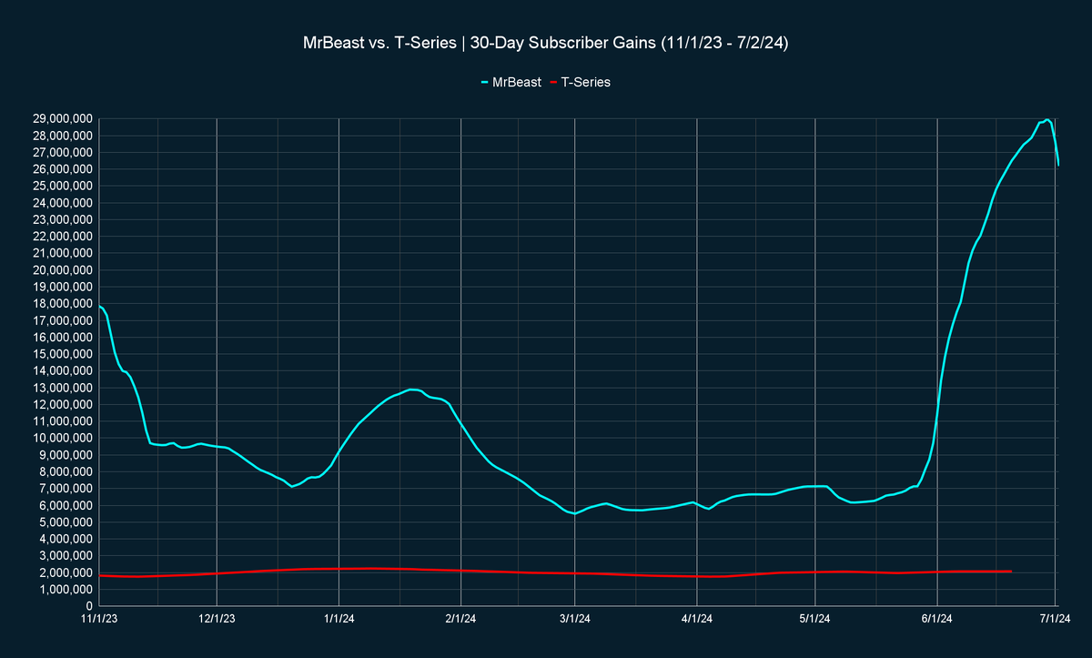MrBeast vs. T-Series tweet media