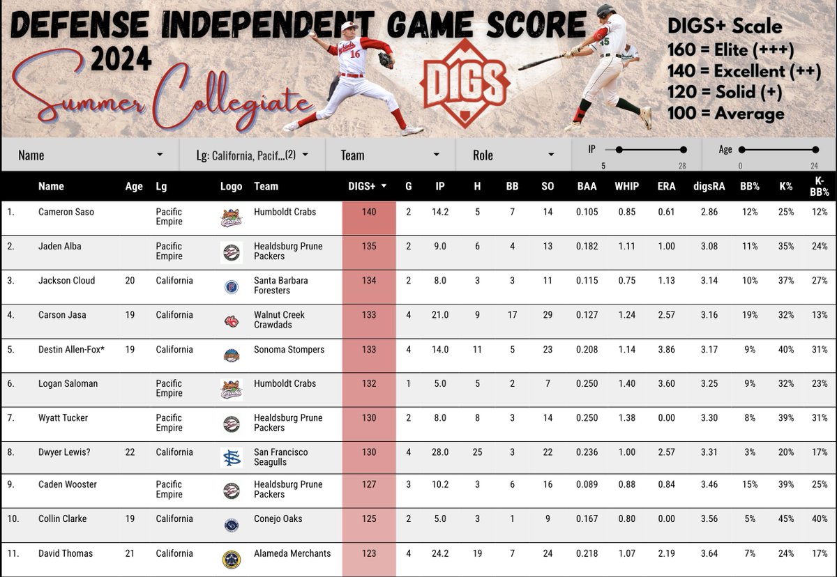 Pitcher DIGS (@digspitcher) on Twitter photo This year's Summer Collegiate leaderboards now include both the <a href="/CCL_Baseball/">California Collegiate League</a> & <a href="/PacEmpireLeague/">Pacific Empire League</a>! Adding the PEL was a specifically challenging puzzle, but I'm excited to be able to follow a lot of familiar NorCal ⚾️ players a little easier now.
lookerstudio.google.com/u/0/reporting/… This year's Summer Collegiate leaderboards now include both the <a href="/CCL_Baseball/">California Collegiate League</a> & <a href="/PacEmpireLeague/">Pacific Empire League</a>! Adding the PEL was a specifically challenging puzzle, but I'm excited to be able to follow a lot of familiar NorCal ⚾️ players a little easier now.
lookerstudio.google.com/u/0/reporting/…