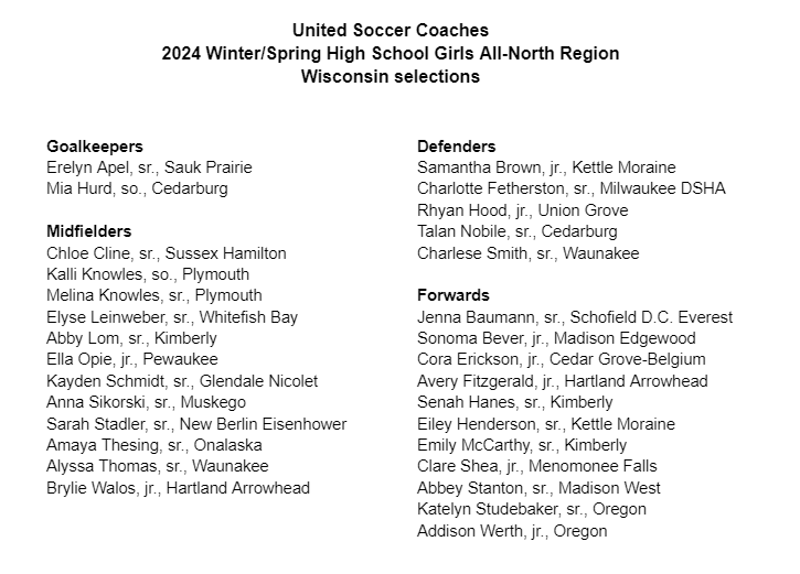 Thirty Wisconsin players were named to the United Soccer Coaches 2024 Winter/Spring High School Girls All-North Region team:

#wisoccer