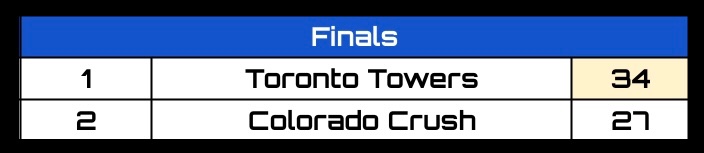 Retro Football of North America (@rfnorthamerica) on Twitter photo RFNA S59 Semifinals!
Skykings rule the Nighthawks 👑
Moo milk the Eagles 🐄
Skykings vs Moo in the finals! Results at 8 EST 👀
INVITE:
Towers topple the Crush to win the Green Banner!
Congratulations <a href="/retro_novi/">Toronto Towers</a> 🎉 RFNA S59 Semifinals!
Skykings rule the Nighthawks 👑
Moo milk the Eagles 🐄
Skykings vs Moo in the finals! Results at 8 EST 👀
INVITE:
Towers topple the Crush to win the Green Banner!
Congratulations <a href="/retro_novi/">Toronto Towers</a> 🎉