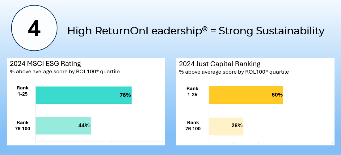 Companies with strong ROL® drive financial results 
and more successfully manage sustainability risks and opportunities.

The top ranking ROL100® companies have higher MSCI ESG ratings and Just Capital rankings.

Check out all the ROL100® Insights at rol100.indiggo.ai/insights