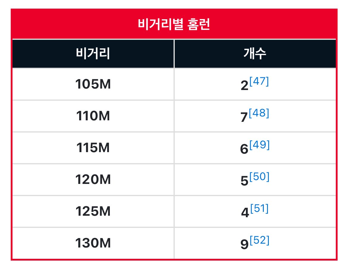 도영이나무위키홈런일지에서 이부분이 가장이뽀다고 생각해