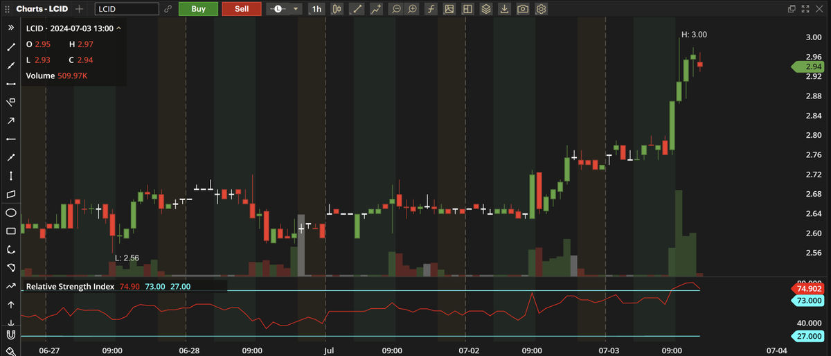 How sexy is that bull flag on $LCID today? I'm long. #Lucid
