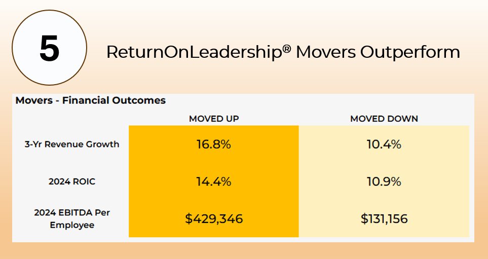 Companies moving up in the ROL100® ranking outperform companies whose ranking went down, reinforcing the relationship between ROL® and financial performance.

This is a pattern we’ve seen in all 7 years of the ROL100® ranking. 

Check out more insights at rol100.indiggo.ai/insights