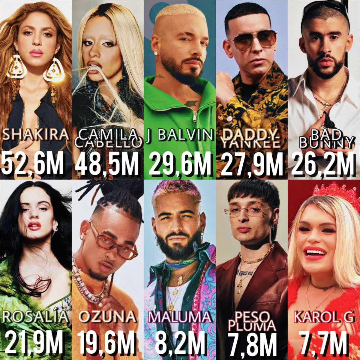 fentymebarak's tweet photo. Artistas latinos con mayor peak de oyentes mensuales de países no hispanos en Spotify:
Fuente: Songstats📊

1. Shakira: 52,6M
2. Camila: 48,5M
3. J Balvin: 29,6M
4. D. Yankee: 27,9M
5. B. Bunny: 26,2M
6. Rosalía: 21,9M
7. Ozuna: 19,6M
8. Maluma: 8,2M
9. PP: 7,8M
10. Karol G: 7,7M https://t.co/5RVegEVLle