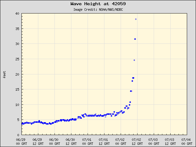 databuoycenter's tweet photo. #NDBC station 42059 was 34nm NE of #HurricaneBeryl, and it also captured a pressure drop to 992 mbar and waves at 38 ft (11.5 m) before it stopped reporting data. https://t.co/63PukkgBPF
