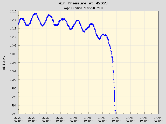databuoycenter's tweet photo. #NDBC station 42059 was 34nm NE of #HurricaneBeryl, and it also captured a pressure drop to 992 mbar and waves at 38 ft (11.5 m) before it stopped reporting data. https://t.co/63PukkgBPF