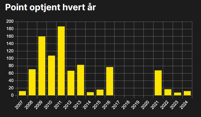prestigelisten's tweet photo. Mark Cavendish' point hvert år. Hvis man ser diagrammet og ikke kender så meget til cykling, kunne man næsten komme til at tro, at han har haft fire års karantæne. Meget bemærkelsesværdigt at have været så langt væk og komme så stærkt tilbage igen i verdens største cykelløb. https://t.co/0TjIeywYCi
