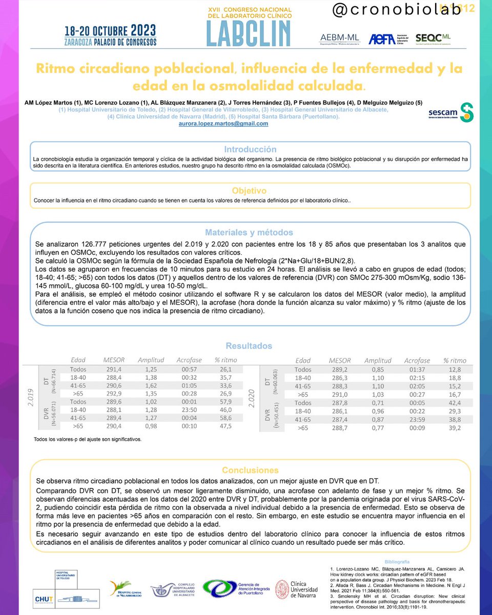 cronobiolab's tweet image. Ritmo circadiano poblacional, influencia de la enfermedad y la edad en la osmolalidad calculada.

#cronobiology #cronobiolab #Idiscam